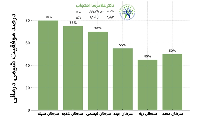 میزان موفقیت شیمی درمانی